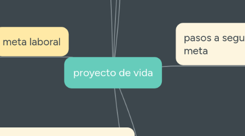 Mind Map: proyecto de vida