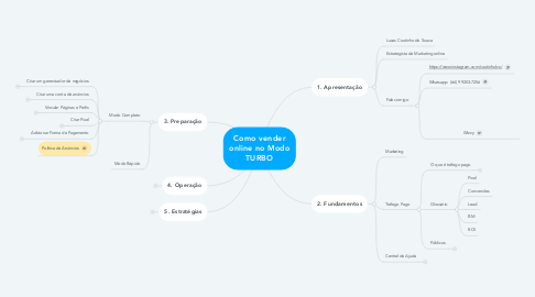 Mind Map: Como vender online no Modo TURBO