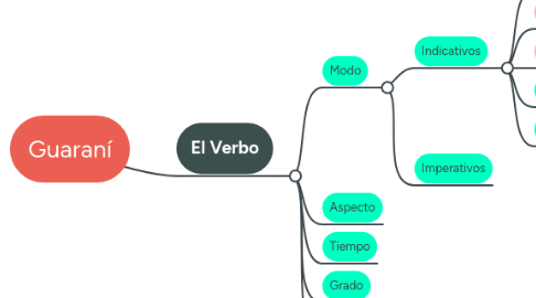 Mind Map: Guaraní