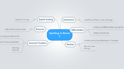 Mind Map: Spelling in Room 1