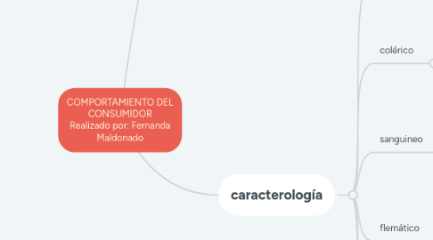 Mind Map: COMPORTAMIENTO DEL CONSUMIDOR Realizado por: Fernanda Maldonado