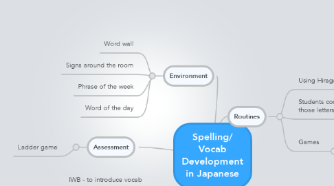 Mind Map: Spelling/ Vocab Development in Japanese