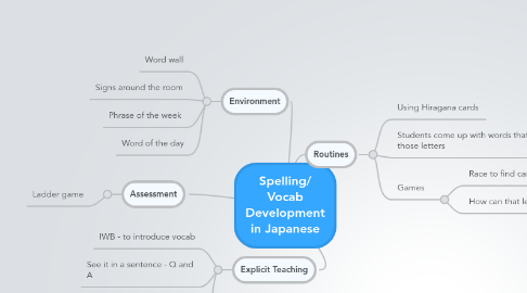 Mind Map: Spelling/ Vocab Development in Japanese