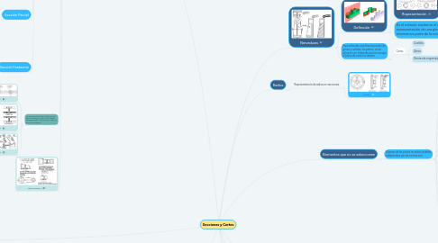 Mind Map: Secciones y Cortes