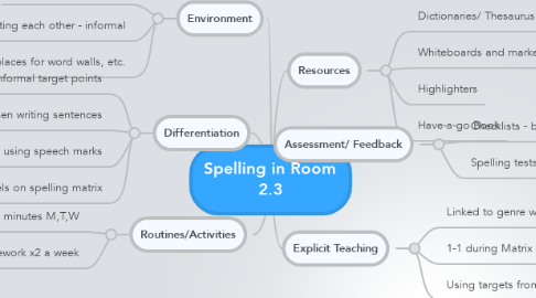 Mind Map: Spelling in Room 2.3