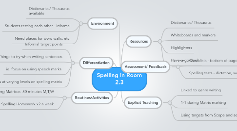 Mind Map: Spelling in Room 2.3