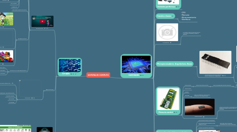 Mind Map: SISTEMA DE COMPUTO