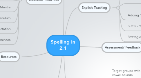 Mind Map: Spelling in 2.1