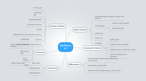 Mind Map: Spelling in 2.1