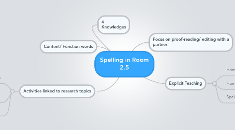 Mind Map: Spelling in Room 2.5