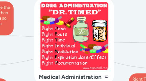 Mind Map: Medical Administration