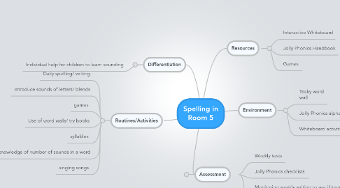 Mind Map: Spelling in Room 5