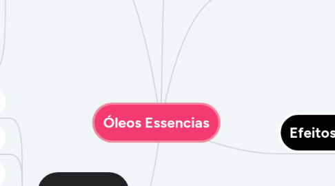 Mind Map: Óleos Essencias