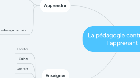 Mind Map: La pédagogie centrée sur l'apprenant