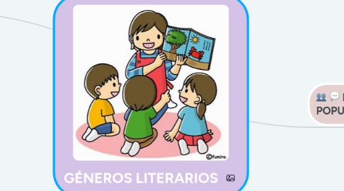 Mind Map: GÉNEROS LITERARIOS