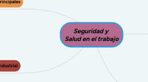 Mind Map: Seguridad y Salud en el trabajo