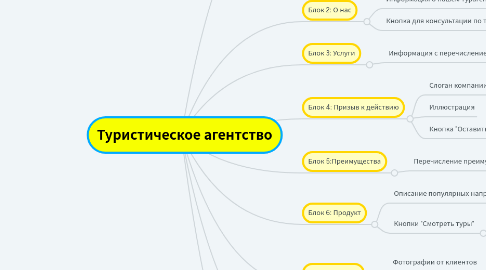 Mind Map: Туристическое агентство