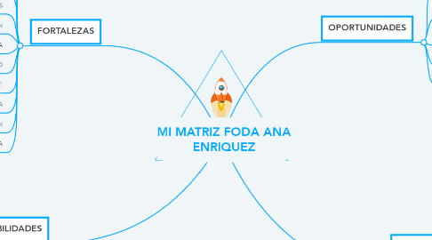 Mind Map: MI MATRIZ FODA ANA ENRIQUEZ