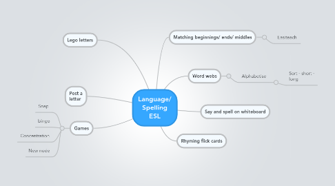 Mind Map: Language/ Spelling ESL