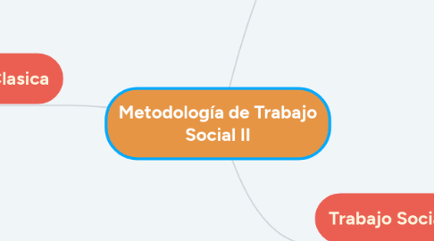 Mind Map: Metodología de Trabajo Social II