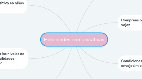 Mind Map: Habilidades comunicativas