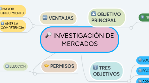 Mind Map: INVESTIGACIÓN DE MERCADOS