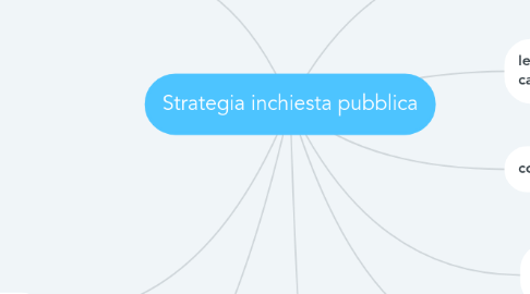 Mind Map: Strategia inchiesta pubblica