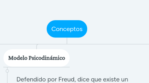 Mind Map: Conceptos