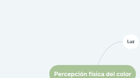 Mind Map: Percepción física del color