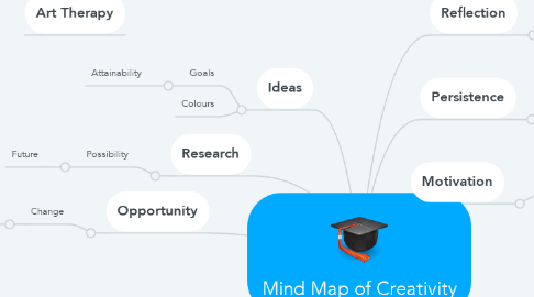 Mind Map: Mind Map of Creativity