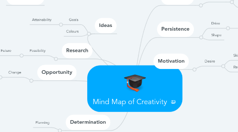 Mind Map: Mind Map of Creativity