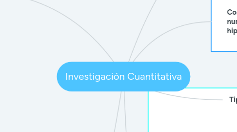 Mind Map: Investigación Cuantitativa