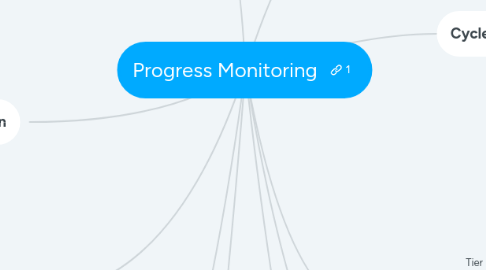 Mind Map: Progress Monitoring