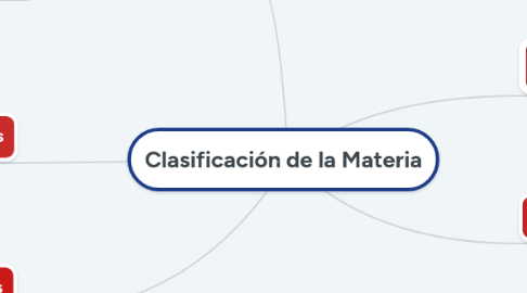 Mind Map: Clasificación de la Materia