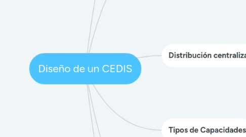 Mind Map: Diseño de un CEDIS