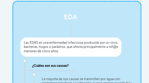 Mind Map: EDA