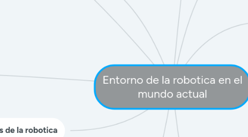 Mind Map: Entorno de la robotica en el mundo actual