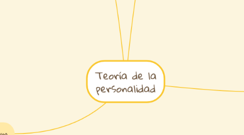 Mind Map: Teoría de la personalidad