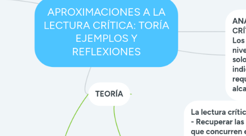 Mind Map: APROXIMACIONES A LA LECTURA CRÍTICA: TORÍA EJEMPLOS Y REFLEXIONES