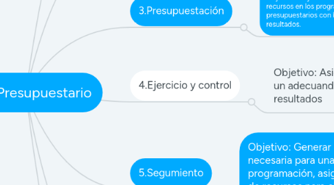 Mind Map: Ciclo Presupuestario