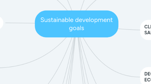 Mind Map: Sustainable development goals