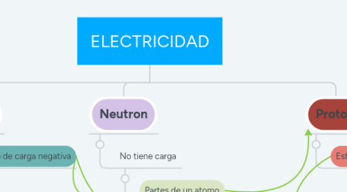 Mind Map: ELECTRICIDAD