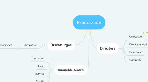 Mind Map: Producción