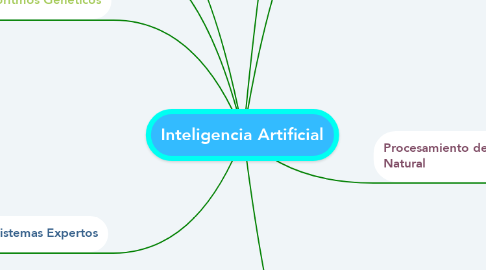 Mind Map: Inteligencia Artificial