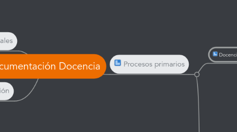 Mind Map: Documentación Docencia