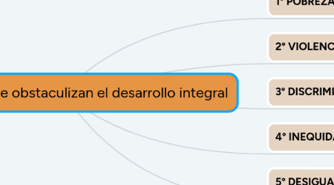 Mind Map: Condiciones que obstaculizan el desarrollo integral