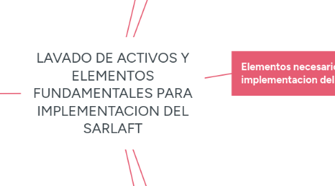 Mind Map: LAVADO DE ACTIVOS Y ELEMENTOS FUNDAMENTALES PARA IMPLEMENTACION DEL SARLAFT