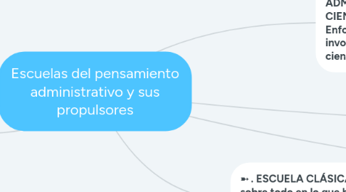 Mind Map: Escuelas del pensamiento administrativo y sus propulsores