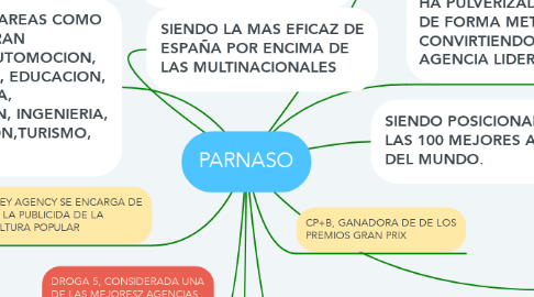 Mind Map: PARNASO