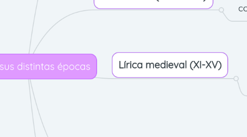 Mind Map: Lírica y sus distintas épocas